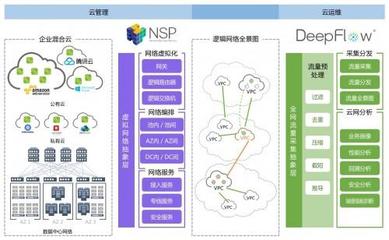 混合云兴起 云杉NSP+DeepFlow开启数据中心网络智能化之路