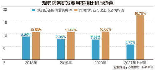 首家北交所公司成功转科创板 观典防务股价最高涨幅超八成