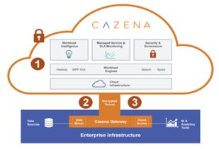 大数据服务平台Cazena获2000万美元B轮融资
